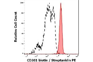 Separation of human neutrophil granulocytes (red-filled) from lymphocytes (black-dashed) in flow cytometry analysis (surface staining) of human peripheral whole blood stained using anti-human CD361 (MEM-216) Biotin antibody (concentration in sample 6 μg/mL, Streptavidin PE). (EVI2B Antikörper  (Biotin))