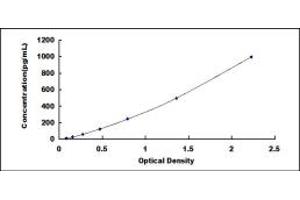 Typical standard curve (FGF4 ELISA Kit)