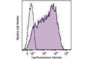 Flow Cytometry (FACS) image for anti-Interleukin 2 Receptor, alpha (IL2RA) antibody (FITC) (ABIN2661382) (CD25 Antikörper  (FITC))