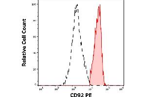 Separation of human CD92 positive monocytes (red-filled) from lymphocytes (black-dashed) in flow cytometry analysis (surface staining) of human peripheral whole blood stained using anti-human CD92 (VIM15) PE antibody (10 μL reagent / 100 μL of peripheral whole blood). (SLC44A1 Antikörper  (PE))