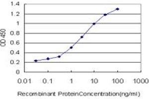 Detection limit for recombinant GST tagged NR1H4 is approximately 0. (NR1H4 Antikörper  (AA 363-472))