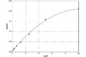 A typical standard curve (NID2 ELISA Kit)