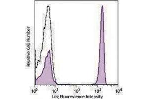 Flow Cytometry (FACS) image for anti-CD4 (CD4) antibody (PE) (ABIN2662641) (CD4 Antikörper  (PE))