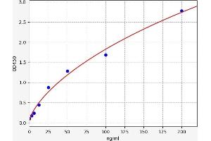 Typical standard curve (SERPING1 ELISA Kit)