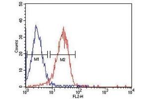 ITA6 antibody flow cytometric analysis of HepG2 cells (red) compared to a negative control cell (blue). (ITGA6 Antikörper)