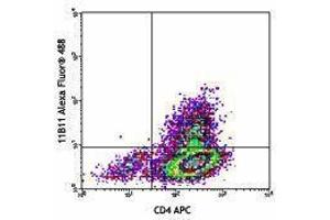 Flow Cytometry (FACS) image for anti-Interleukin 4 (IL4) antibody (Alexa Fluor 488) (ABIN2657549) (IL-4 Antikörper  (Alexa Fluor 488))