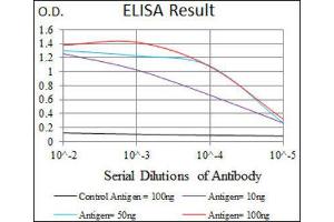 ELISA image for anti-TRAF-Type Zinc Finger Domain Containing 1 (TRAFD1) (AA 401-582) antibody (ABIN1845342) (TRAFD1 Antikörper  (AA 401-582))