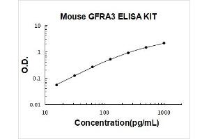 GDNF Family Receptor alpha 3 (GFRA3) ELISA Kit