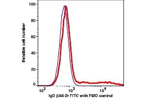Flow Cytometry (FACS) image for anti-IgD antibody (iFluor™700) (ABIN7077606) (IgD Antikörper  (iFluor™700))