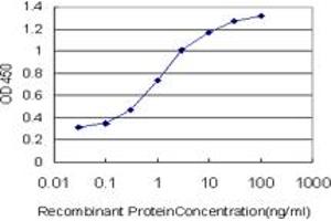 Detection limit for recombinant GST tagged GAS2 is approximately 0. (GAS2 Antikörper  (AA 1-110))