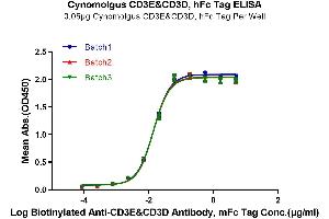 Immobilized Cynomolgus CD3E&CD3D, hFc Tag at 0.