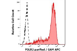 Separation of FORL2 transfekted BW5147 cells stained using anti-FOLR2 (EM-35) purified antibody (concentration in sample 4 μg/mL, GAM APC, red-filled) from FORL2 transfekted BW5147 cells unstained by primary antibody (GAM APC, black-dashed) in flow cytometry analysis (surface staining). (FOLR2 Antikörper)