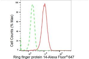Flow cytometric analysis of Ring finger protein 14 expression in HepG2 cells using Ring finger protein 14 antibody (ABIN7800243), 1:2,000). (Rekombinanter RNF14 Antikörper)