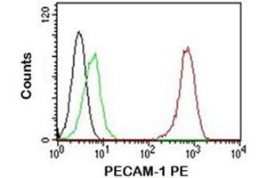 Flow Cytometry (FACS) image for anti-Platelet/endothelial Cell Adhesion Molecule (PECAM1) antibody (ABIN3025390)