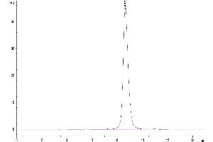 Size-exclusion chromatography-High Pressure Liquid Chromatography (SEC-HPLC) image for Natural Killer Cell Cytotoxicity Receptor 3 Ligand 1 (NCR3LG1) (AA 25-259) protein (His tag) (ABIN7273950)
