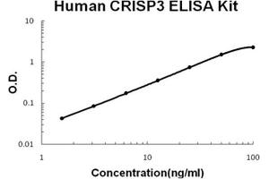 Human CRISP3 PicoKine ELISA Kit standard curve (CRISP3 ELISA Kit)