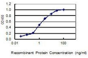 ELISA image for anti-Neurogenin 1 (NEUROG1) (AA 82-163) antibody (ABIN2752357)