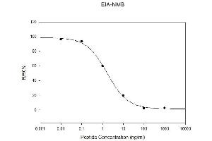 Standard Curve (Neuromedin B ELISA Kit)