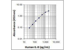 ELISA image for anti-Interleukin 8 (IL8) (AA 28-99) antibody (ABIN2665196) (IL-8 Antikörper  (AA 28-99))