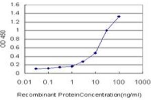 ELISA image for anti-Acid Phosphatase 1, Soluble (ACP1) (AA 1-158) antibody (ABIN559750)