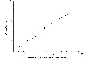 Typical standard curve