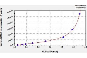 Typical Standard Curve (Soluble Terminal Complement Complex (sC5b-9) ELISA Kit)