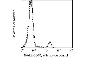 Flow Cytometry (FACS) image for anti-CD40 (CD40) antibody (ABIN1177310) (CD40 Antikörper)