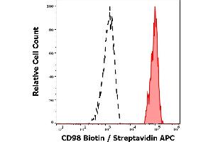 Separation of human monocytes (red-filled) from CD98 negative blood debris (black-dashed) in flow cytometry analysis (surface staining) of human peripheral whole blood using anti-human CD98 (MEM-108) Biotin antibody (concentration in sample 2 μg/mL, Streptavidin APC). (SLC3A2 Antikörper  (Biotin))