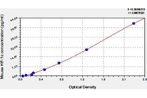 Typical Standard Curve (HIF1A ELISA Kit)