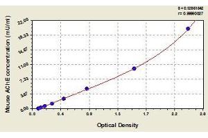 Typical standard curve (Acetylcholinesterase ELISA Kit)