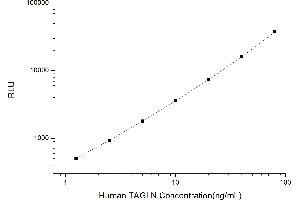 Typical standard curve (Transgelin CLIA Kit)