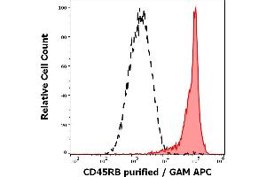 Separation of human lymphocytes (red-filled) from neutrophil granulocytes (black-dashed) in flow cytometry analysis (surface staining) of human peripheral whole blood stained using anti-human CD45RB (MEM-143) purified antibody (concentration in sample 0. (CD45RB Antikörper)