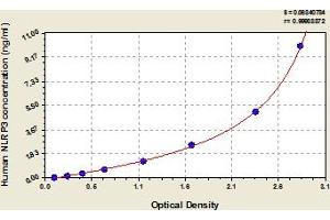 Typical Standard Curve (NLRP3 ELISA Kit)