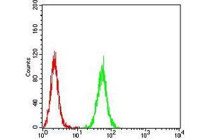 Flow Cytometry (FACS) image for anti-Nuclear Receptor Subfamily 1, Group I, Member 2 (NR1I2) (AA 1-142) antibody (ABIN5542365)