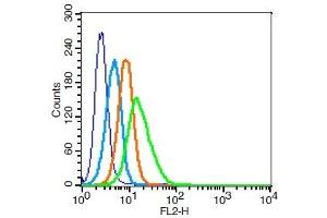 Human U937 cells probed with CD68 Polyclonal Antibody, Unconjugated  at 1:100 for 30 minutes followed by incubation with a PE Conjugated secondary (green) for 30 minutes compared to control cells (blue), secondary only (light blue) and isotype control (orange). (CD68 Antikörper  (AA 1-130))