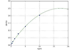 A typical standard curve (BCKDHA ELISA Kit)