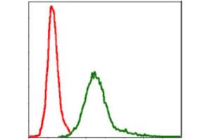 Flow Cytometry (FACS) image for anti-Baculoviral IAP Repeat-Containing 5 (BIRC5) antibody (ABIN1845166) (Survivin Antikörper)