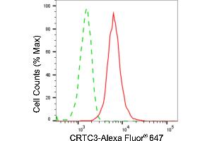 Flow cytometric analysis of CRTC3 expression in HeLa cells using CRTC3 antibody (ABIN7798167), 1:2,000).
