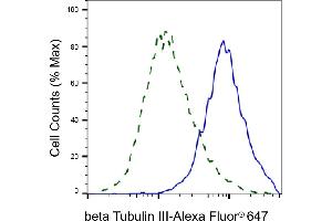 Validation of beta Tubulin III knockdown using flow cytometry. (Rekombinanter TUBB3 Antikörper)