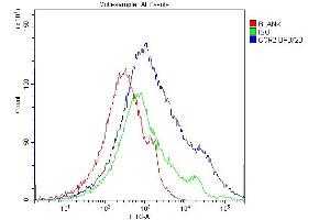 Flow Cytometry analysis of h.