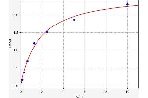 Typical standard curve (SESN3 ELISA Kit)