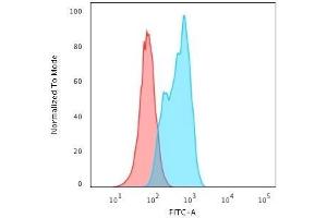 Flow Cytometric Analysis of A549 cells using MSH2 Mouse Monoclonal Antibody (MSH2/2622) followed by Goat anti-Mouse IgG-CF488 (Blue); Isotype Control (Red). (MSH2 Antikörper  (AA 327-427))