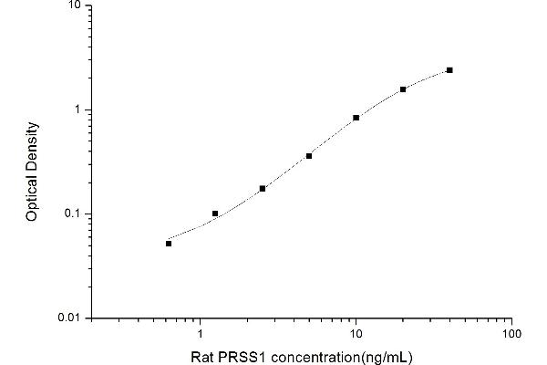 PRSS1 ELISA Kit