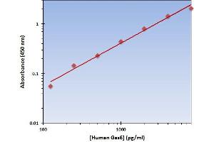 This is an example of what a typical standard curve will look like. (GAS6 ELISA Kit)
