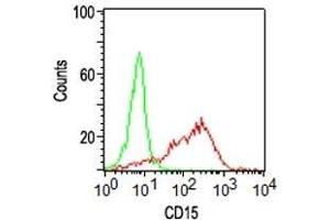 FACS analysis of human Monocytes using CD15 Monoclonal Antibody (Leu-M1). (CD15 Antikörper)