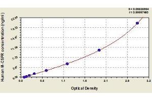 Typical standard curve (CSF1R ELISA Kit)