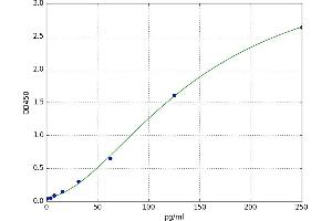 A typical standard curve (ZC3H12A ELISA Kit)