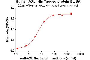 ELISA plate pre-coated by 2 μg/mL (100 μL/well) Human AXL, His tagged protein (ABIN6961128) can bind Anti-AXL Antibody in a linear range of 0.