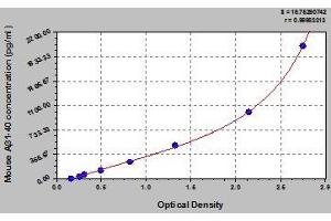 Typical standard curve (Abeta 1-40 ELISA Kit)