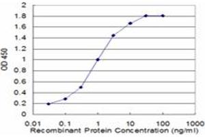 Detection limit for recombinant GST tagged HTR5A is approximately 0. (Serotonin Receptor 5A Antikörper  (AA 223-282))